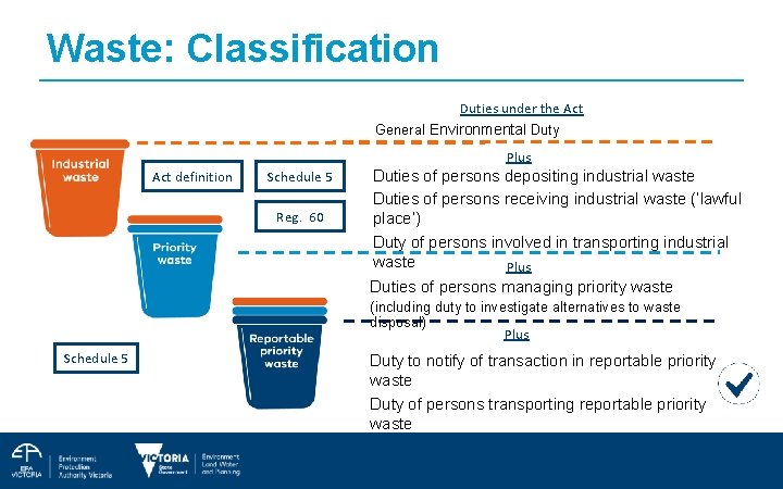 Waste: Classification Duties under the Act General Environmental Duty Plus Act definition Schedule 5