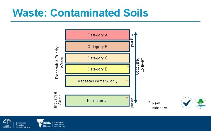 Waste: Contaminated Soils Category C Category D * Asbestos contam. only * Fill material