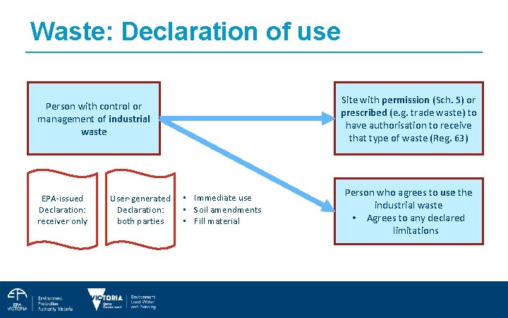 Waste: Declaration of use Site with permission (Sch. 5) or prescribed (e. g. trade