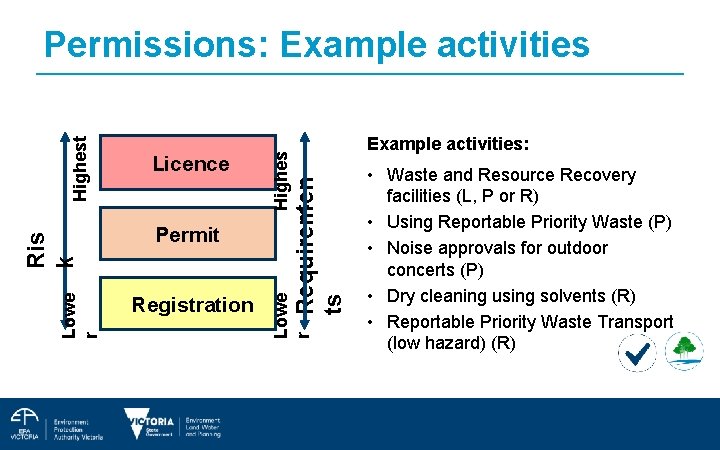 Permit Registration Example activities: ts Licence Highes Lowe t r Requiremen Lowe r Ris