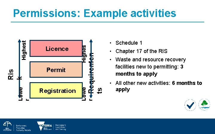Permit Registration • Schedule 1 • Chapter 17 of the RIS • Waste and