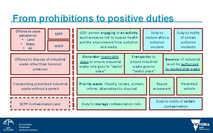 From prohibitions to positive duties Offence to cause pollution to: • Land • Water