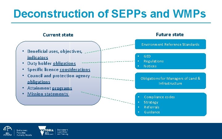 Deconstruction of SEPPs and WMPs Future state Current state Environment Reference Standards • Beneficial