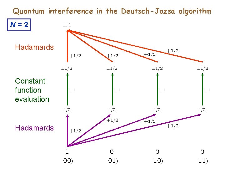 Quantum interference in the Deutsch-Jozsa algorithm N=2 Hadamards Constant function evaluation Hadamards Quantum interference in the Deutsch-Jozsa algorithm N=2 Hadamards Constant function evaluation Hadamards