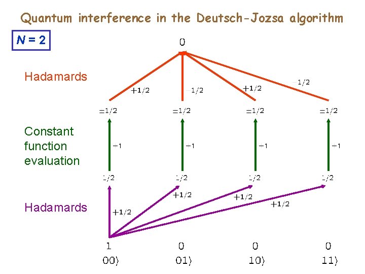 Quantum interference in the Deutsch-Jozsa algorithm N=2 Hadamards Constant function evaluation Hadamards Quantum interference in the Deutsch-Jozsa algorithm N=2 Hadamards Constant function evaluation Hadamards