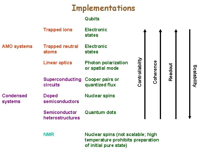Implementations Electronic states Linear optics Photon polarization or spatial mode Superconducting Cooper pairs or Implementations Electronic states Linear optics Photon polarization or spatial mode Superconducting Cooper pairs or