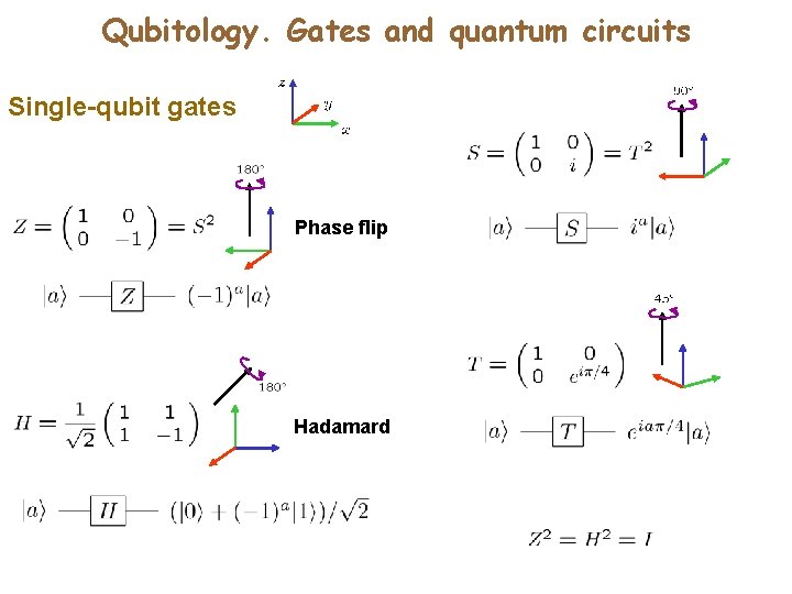 Qubitology. Gates and quantum circuits Single-qubit gates Phase flip Hadamard Qubitology. Gates and quantum circuits Single-qubit gates Phase flip Hadamard