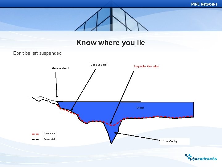PIPE Networks Know where you lie Don’t be left suspended Sub Sea Burial Mean