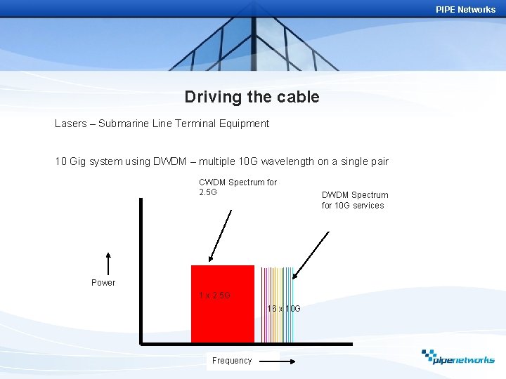 PIPE Networks Driving the cable Lasers – Submarine Line Terminal Equipment 10 Gig system