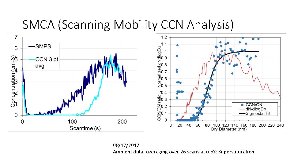 SMCA (Scanning Mobility CCN Analysis) 08/17/2017 Ambient data, averaging over 26 scans at 0.