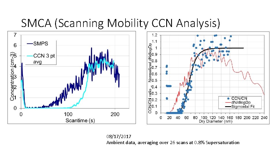 SMCA (Scanning Mobility CCN Analysis) 08/17/2017 Ambient data, averaging over 26 scans at 0.