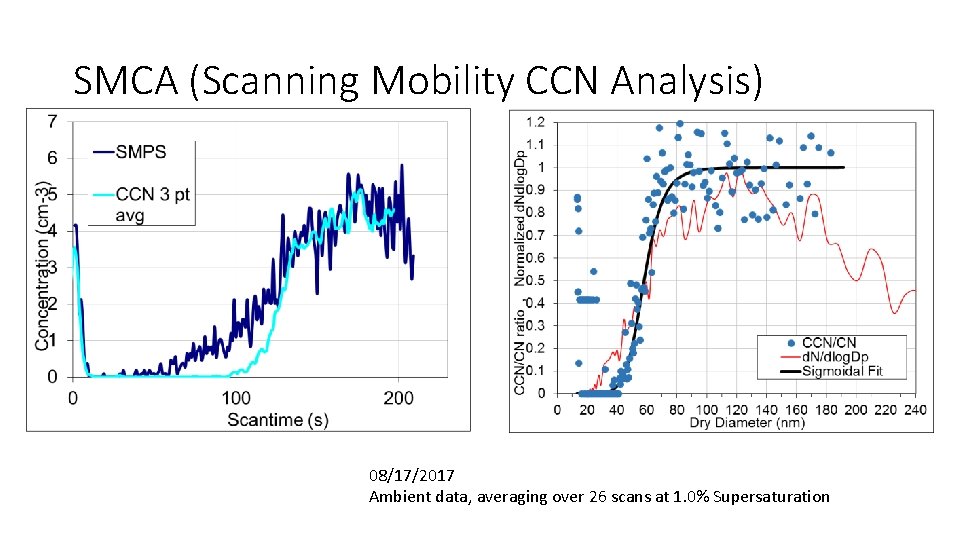 SMCA (Scanning Mobility CCN Analysis) 08/17/2017 Ambient data, averaging over 26 scans at 1.