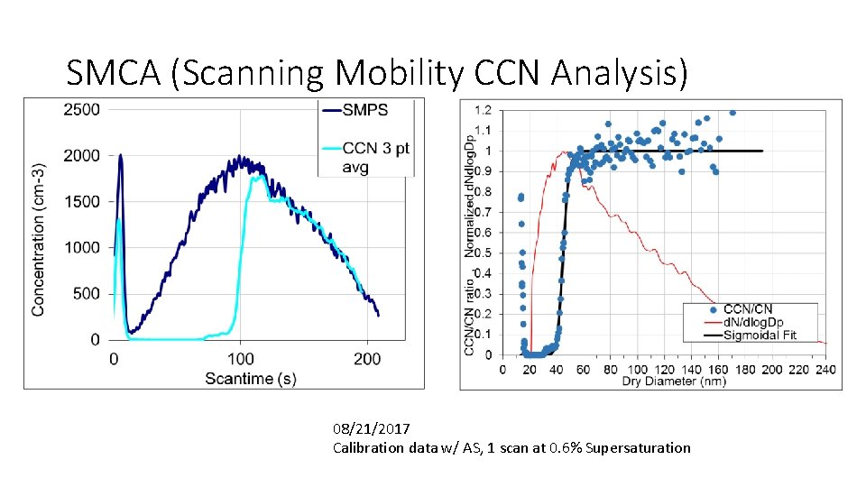 SMCA (Scanning Mobility CCN Analysis) 08/21/2017 Calibration data w/ AS, 1 scan at 0.
