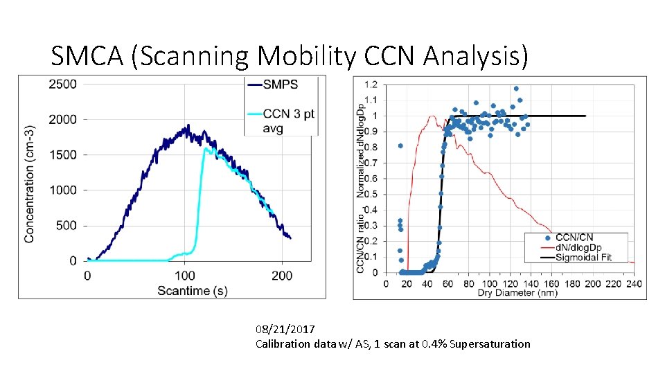 SMCA (Scanning Mobility CCN Analysis) 08/21/2017 Calibration data w/ AS, 1 scan at 0.
