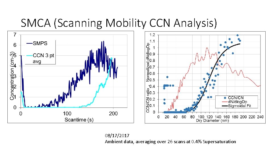 SMCA (Scanning Mobility CCN Analysis) 08/17/2017 Ambient data, averaging over 26 scans at 0.