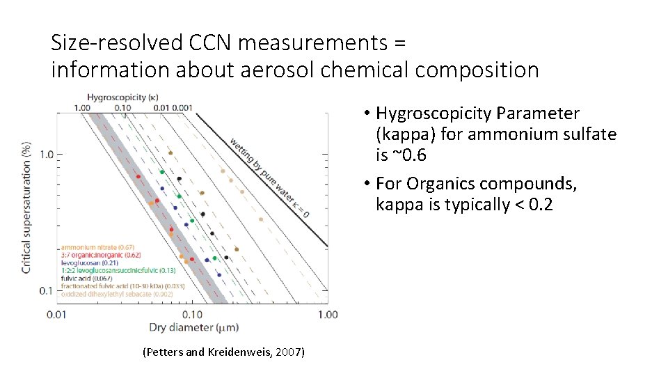 Size-resolved CCN measurements = information about aerosol chemical composition • Hygroscopicity Parameter (kappa) for