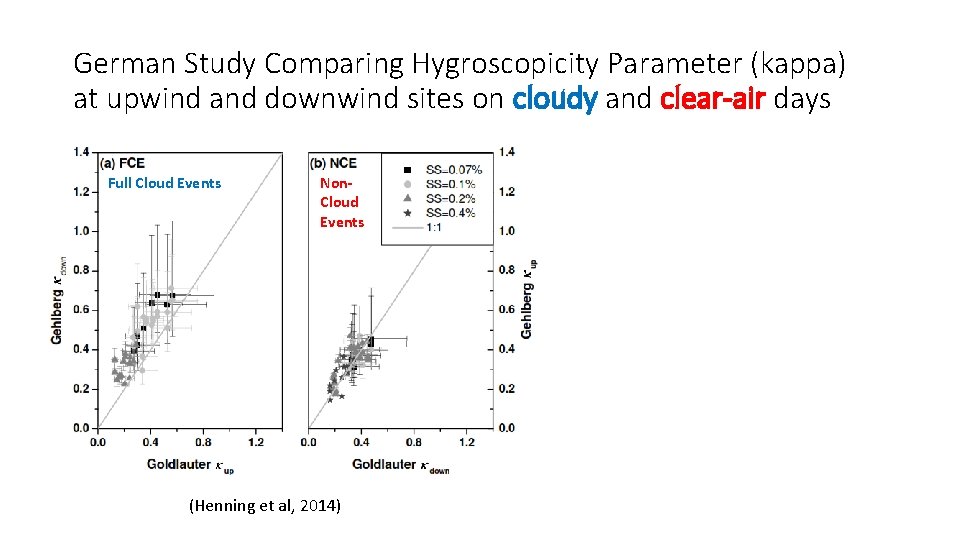 German Study Comparing Hygroscopicity Parameter (kappa) at upwind and downwind sites on cloudy and