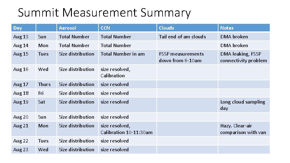 Summit Measurement Summary Day Aerosol CCN Clouds Notes Tail end of am clouds DMA