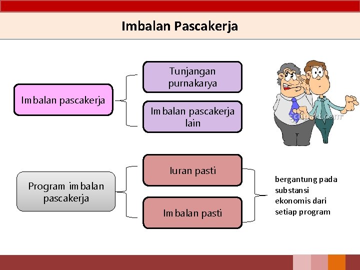 Imbalan Pascakerja Tunjangan purnakarya Imbalan pascakerja lain Iuran pasti Program imbalan pascakerja Imbalan pasti