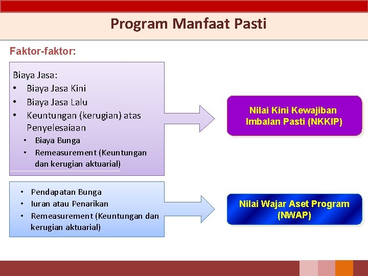 Program Manfaat Pasti Faktor-faktor: Biaya Jasa: • Biaya Jasa Kini • Biaya Jasa Lalu