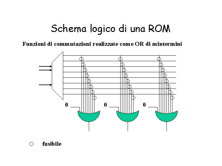 Schema logico di una ROM Funzioni di commutazioni realizzate come OR di mintermini 0