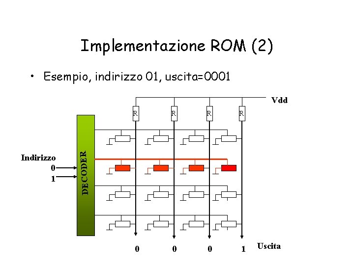 Implementazione ROM (2) • Esempio, indirizzo 01, uscita=0001 Vdd R R R 0 0