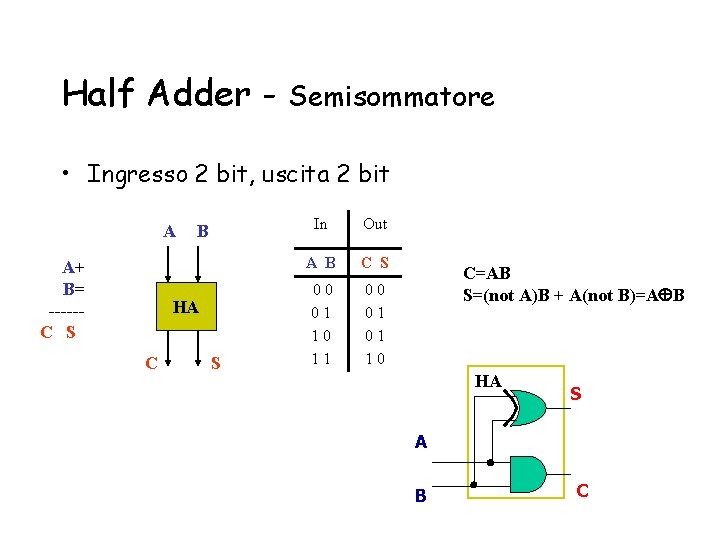 Half Adder - Semisommatore • Ingresso 2 bit, uscita 2 bit A A+ B=