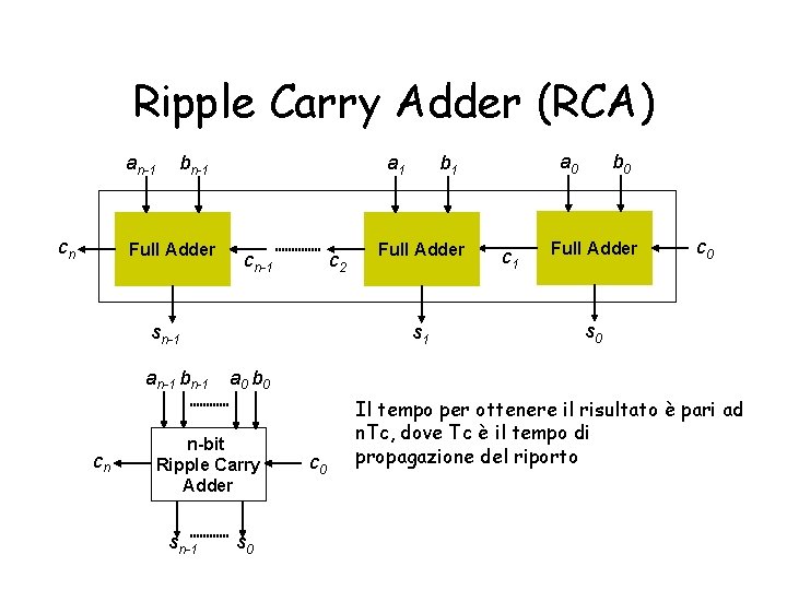Ripple Carry Adder (RCA) an-1 cn bn-1 Full Adder a 1 cn-1 c 2