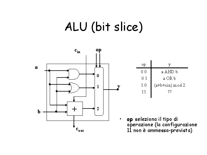 ALU (bit slice) cin op a 0 1 b + y y 00 01