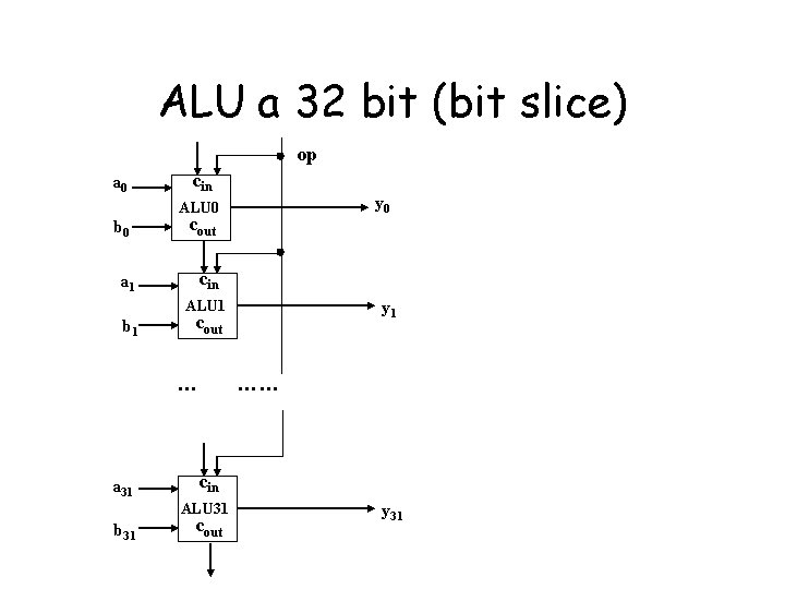 ALU a 32 bit (bit slice) op a 0 cin y 0 ALU 0