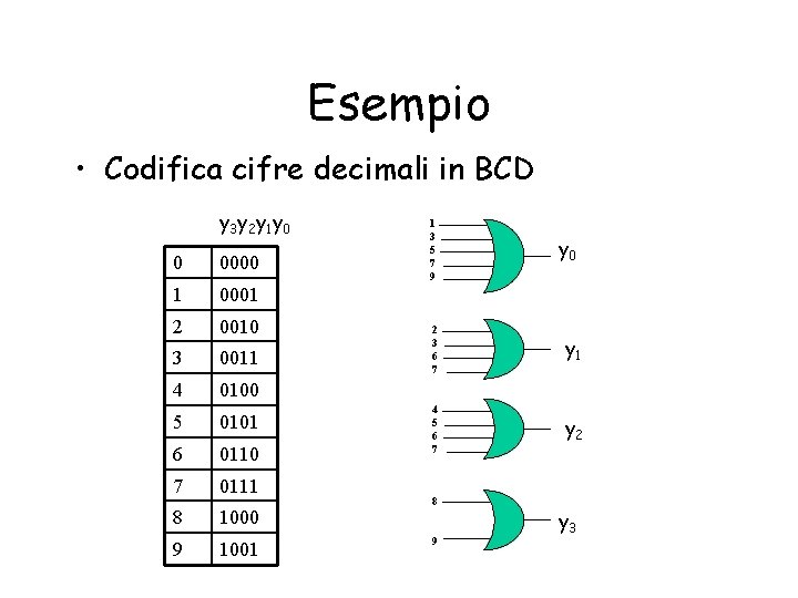 Esempio • Codifica cifre decimali in BCD y 3 y 2 y 1 y