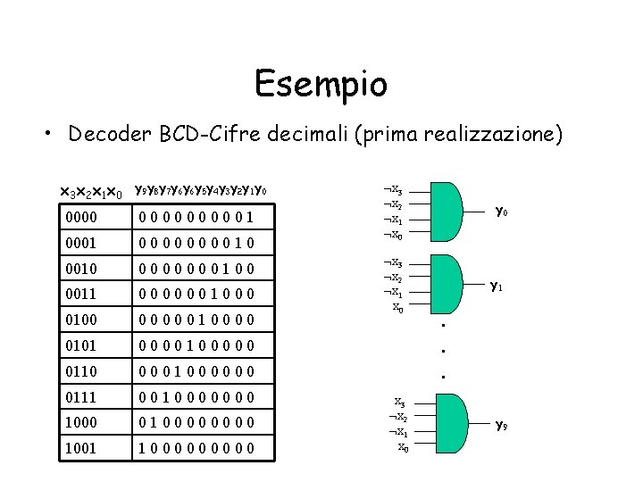 Esempio • Decoder BCD-Cifre decimali (prima realizzazione) x 3 x 2 x 1 x