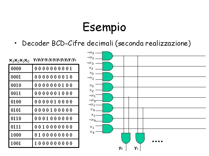 Esempio • Decoder BCD-Cifre decimali (seconda realizzazione) x 3 x 2 x 1 x