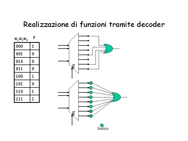 Realizzazione di funzioni tramite decoder x 2 x 1 x 0 f 000 1