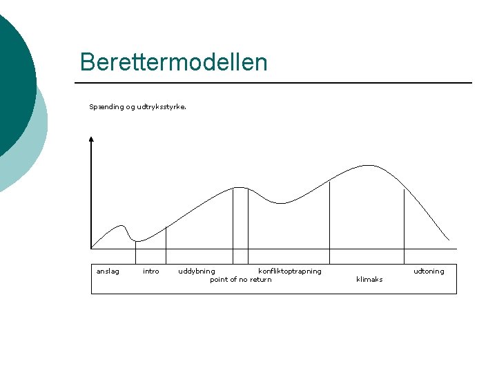 Berettermodellen Spænding og udtryksstyrke. anslag intro uddybning konfliktoptrapning point of no return klimaks udtoning
