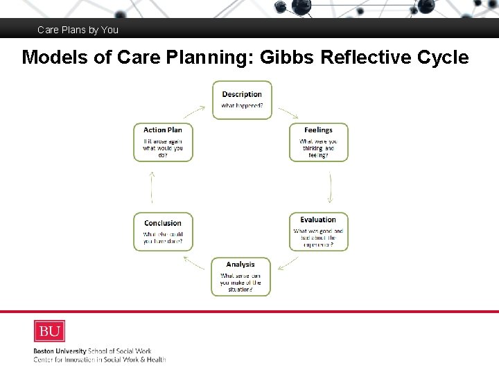 Care Plans by You Models of Care Planning: Gibbs Reflective Cycle Boston University Slideshow