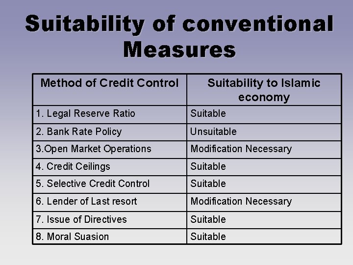 Suitability of conventional Measures Method of Credit Control Suitability to Islamic economy 1. Legal