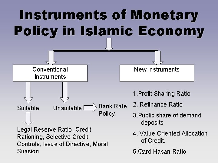 Instruments of Monetary Policy in Islamic Economy Conventional Instruments New Instruments 1. Profit Sharing