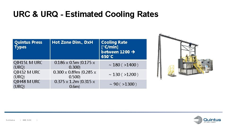 URC & URQ - Estimated Cooling Rates Quintus Press Types Hot Zone Dim. ,