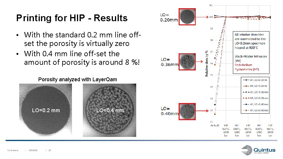 Printing for HIP - Results • With the standard 0. 2 mm line offset
