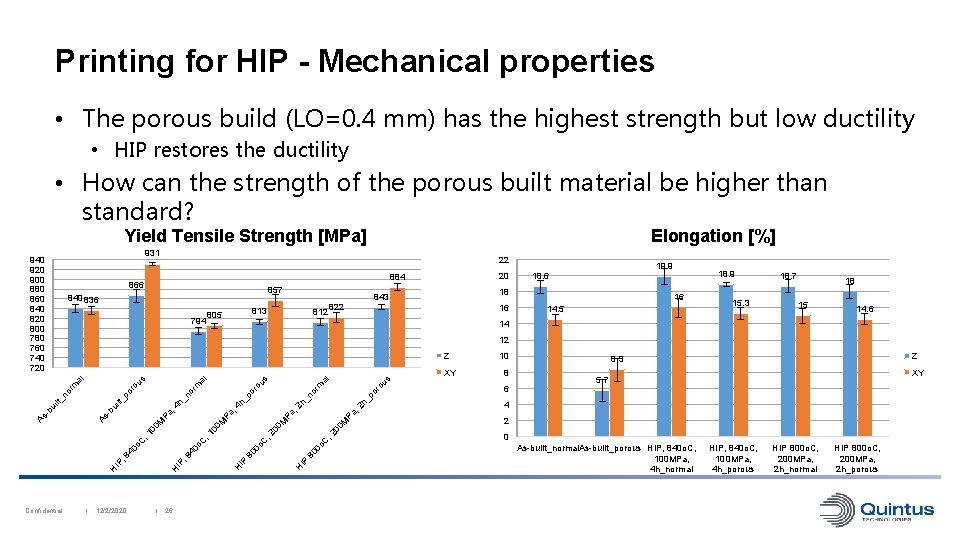 Printing for HIP - Mechanical properties • The porous build (LO=0. 4 mm) has