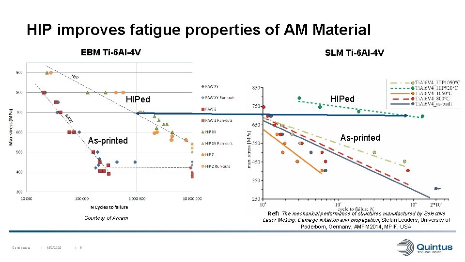 HIP improves fatigue properties of AM Material EBM Ti-6 Al-4 V SLM Ti-6 Al-4