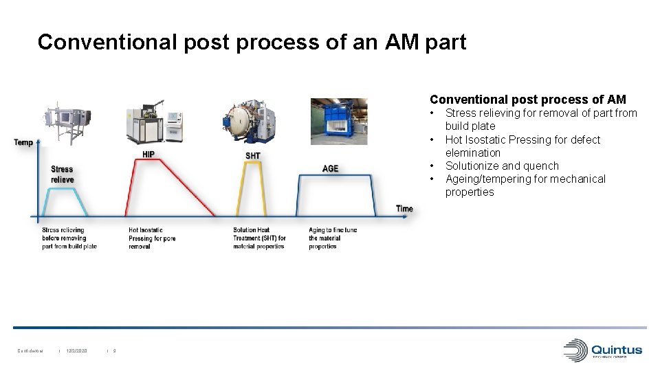 Conventional post process of an AM part Conventional post process of AM • •
