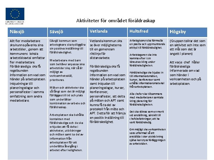 Aktiviteter för området föräldraskap Nässjö Sävsjö Vetlanda Hultsfred Högsby Allt fler medarbetare ska kunna