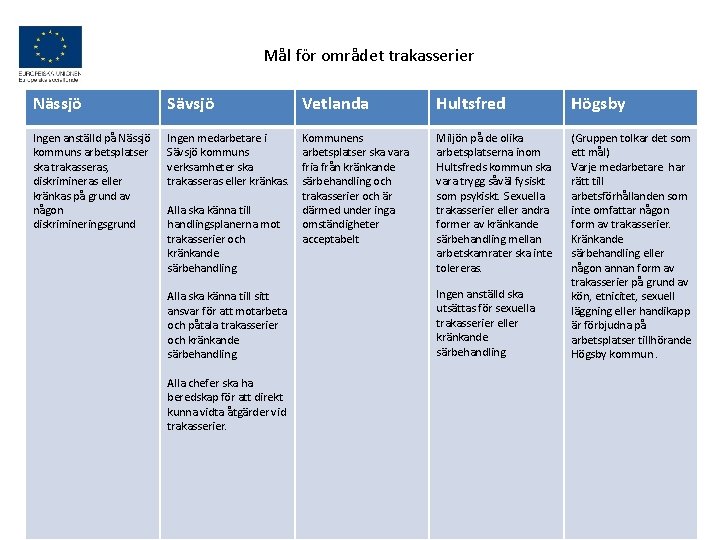  Mål för området trakasserier Nässjö Sävsjö Vetlanda Hultsfred Högsby Ingen anställd på Nässjö