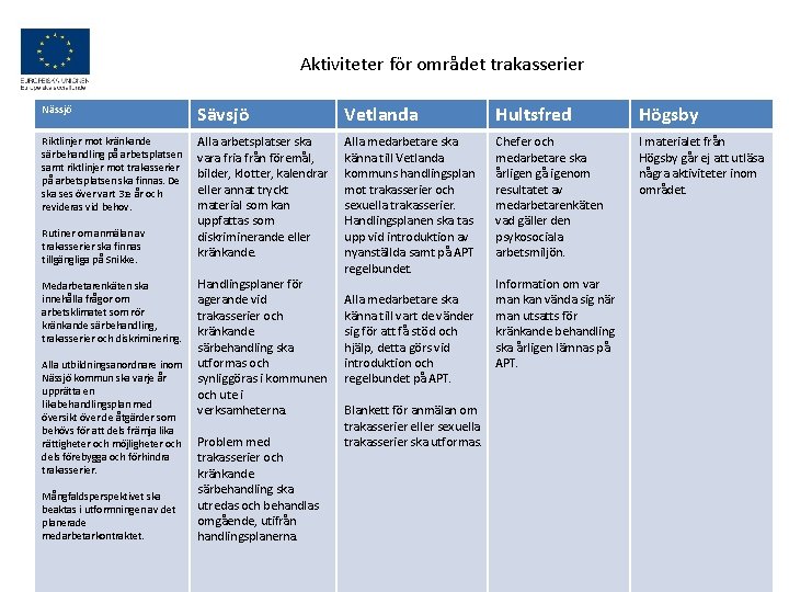  Aktiviteter för området trakasserier Nässjö Sävsjö Vetlanda Hultsfred Högsby Riktlinjer mot kränkande särbehandling