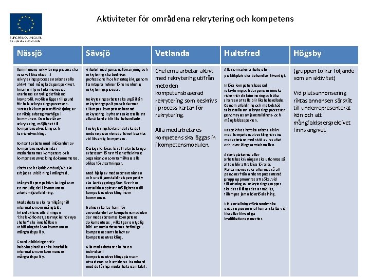  Aktiviteter för områdena rekrytering och kompetens Nässjö Sävsjö Vetlanda Hultsfred Högsby Kommunens rekryteringsprocess
