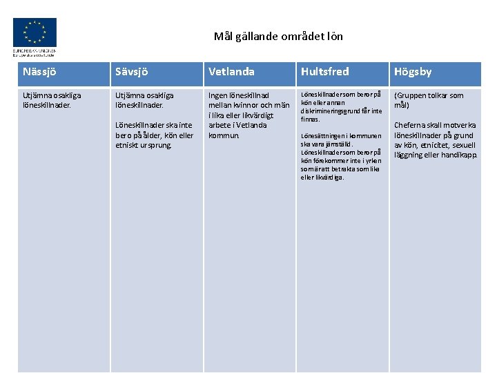  Mål gällande området lön Nässjö Sävsjö Vetlanda Hultsfred Högsby Utjämna osakliga löneskillnader. Ingen