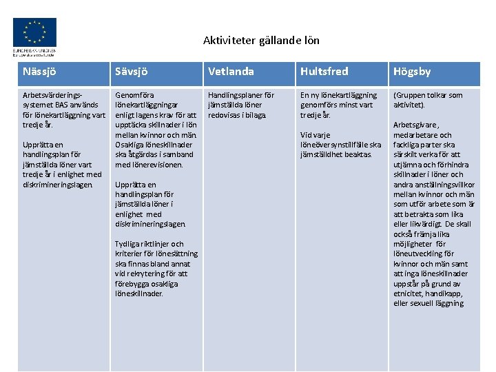  Aktiviteter gällande lön Nässjö Sävsjö Arbetsvärderingssystemet BAS används för lönekartläggning vart tredje år.