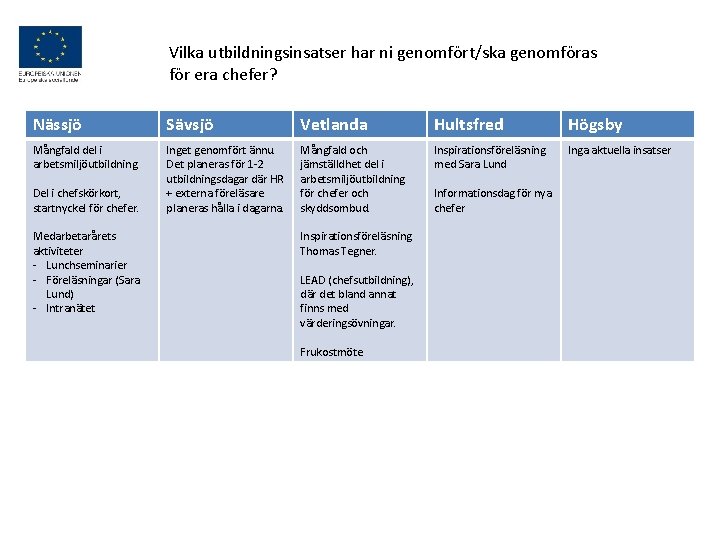 Vilka utbildningsinsatser har ni genomfört/ska genomföras för era chefer? Nässjö Sävsjö Vetlanda Hultsfred Högsby